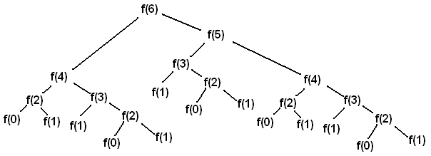 Fibonacci Series