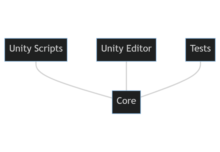 Project structure