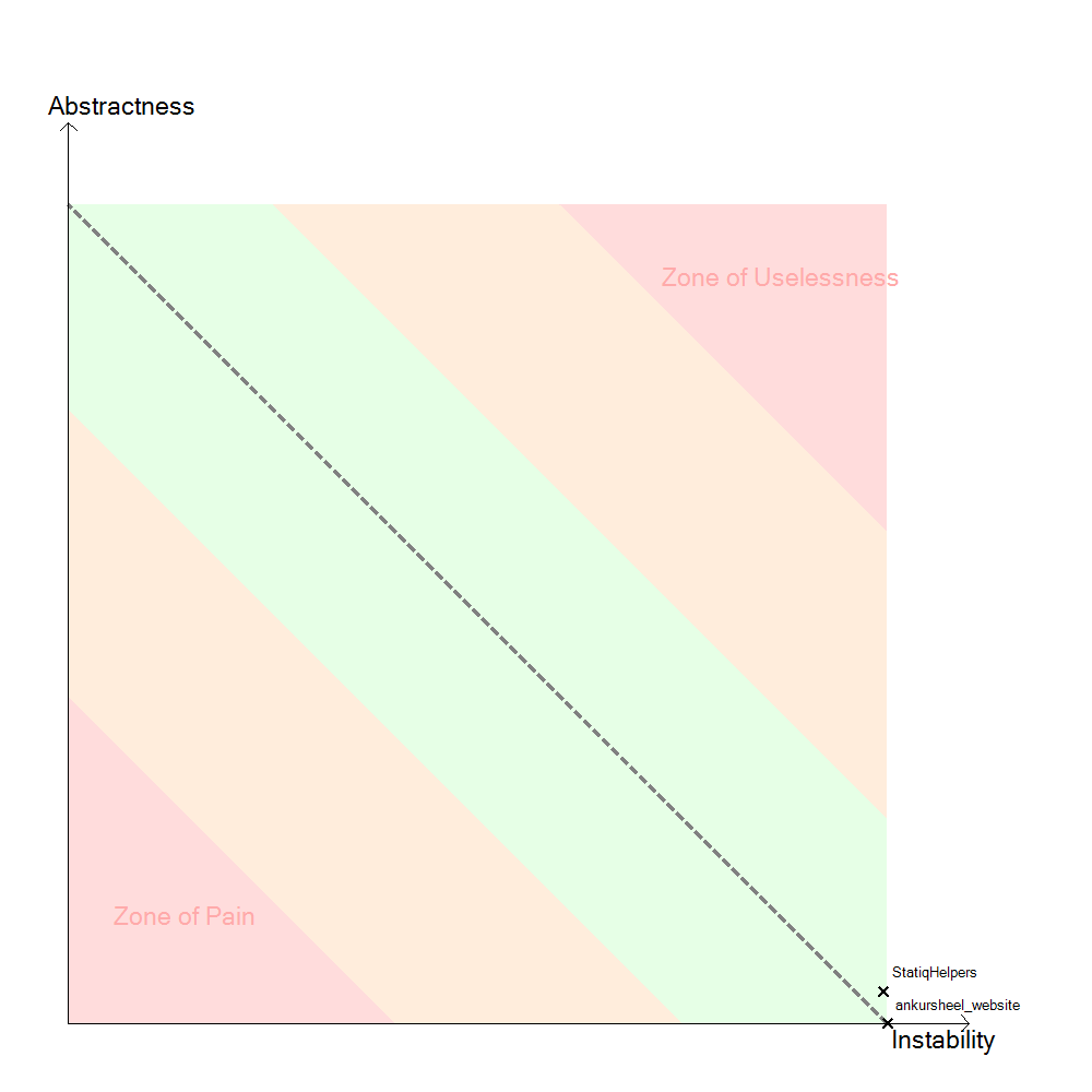 Abstractness vs Instability